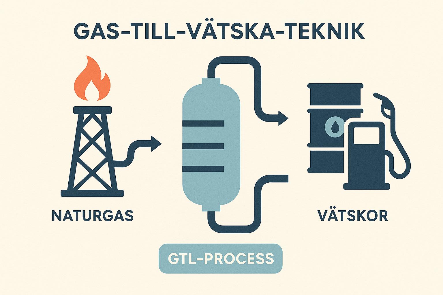 Vad är gas-till-vätska-teknik (GTL)
