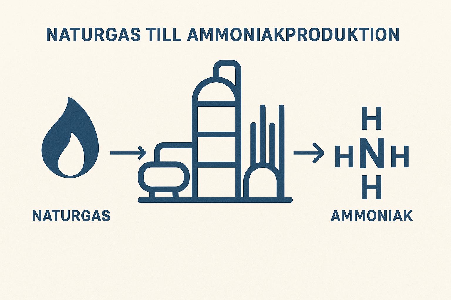Naturgas till ammoniakproduktion