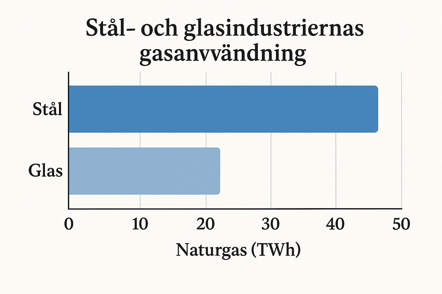 Stål- och glasindustriernas gasanvändning