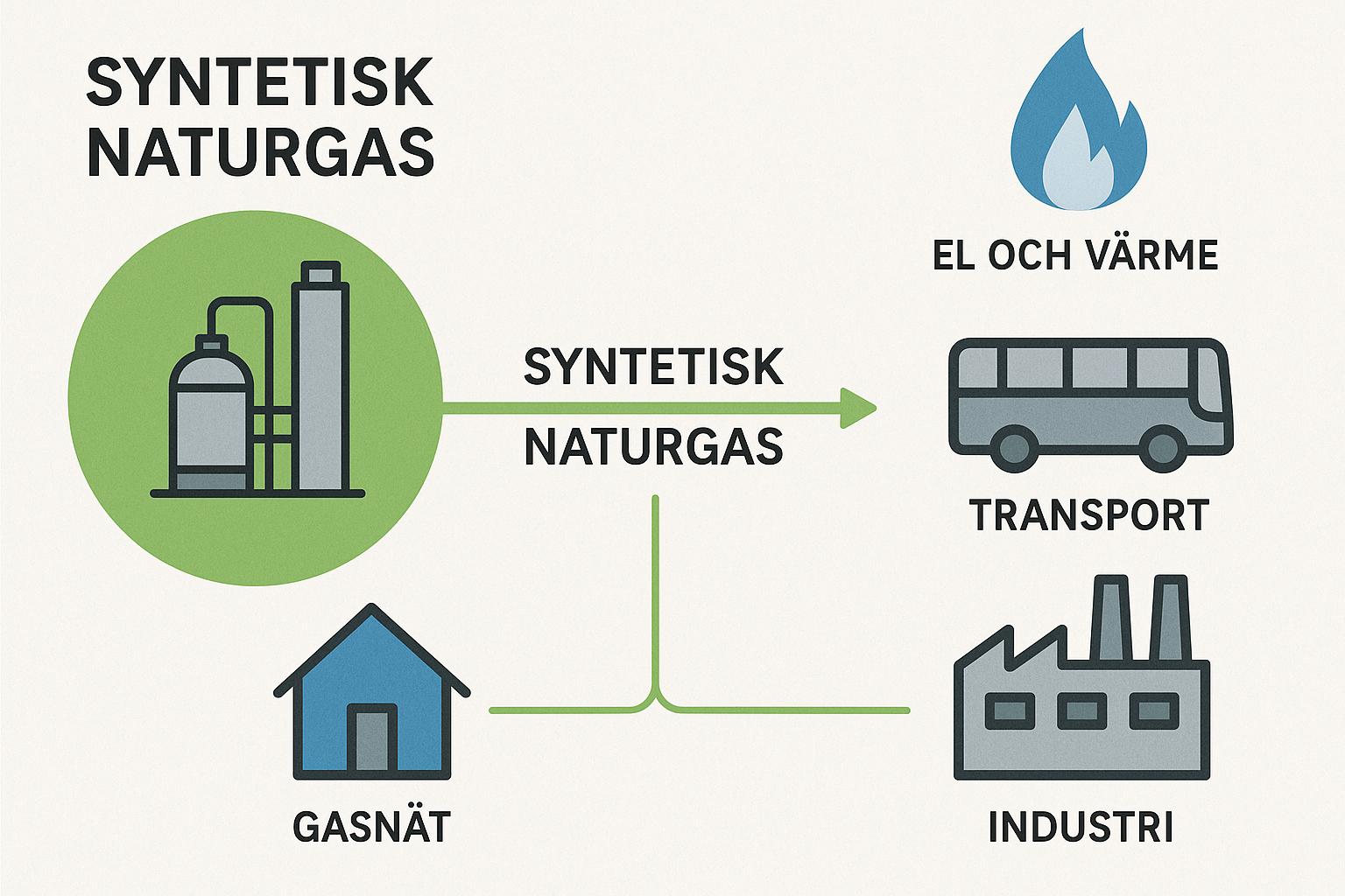 Syntetisk naturgas och dess tillämpningar