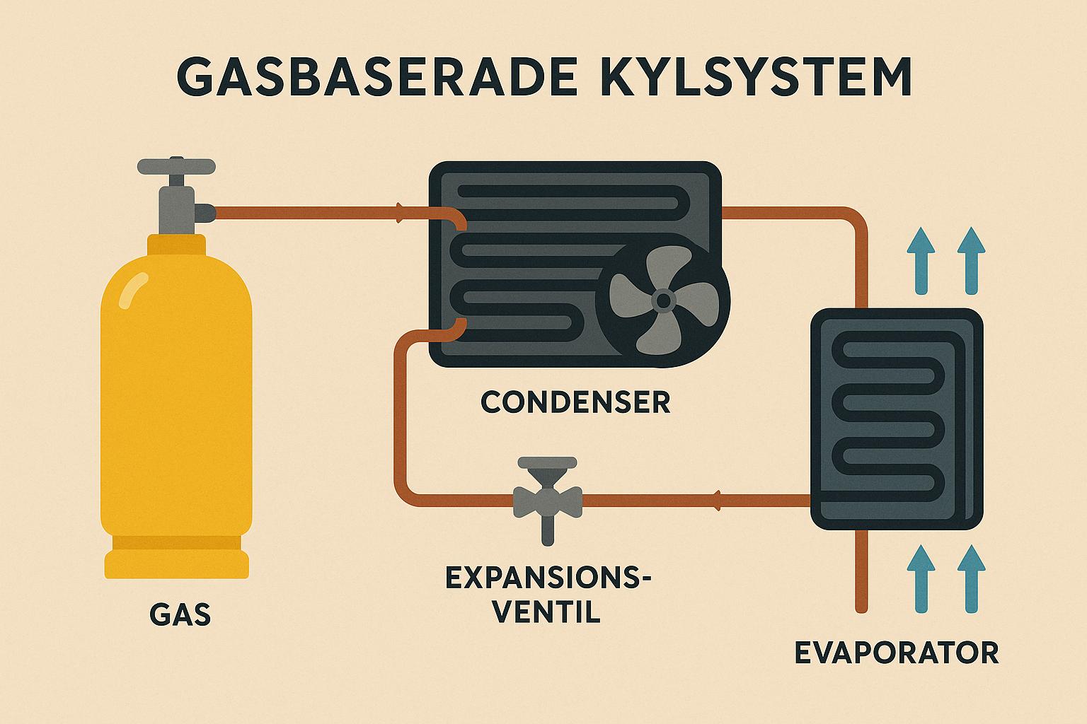Gasbaserade kylsystem