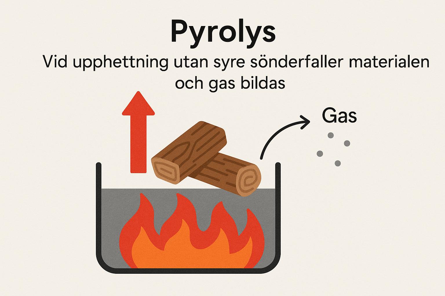 Vad är pyrolys och gasens roll