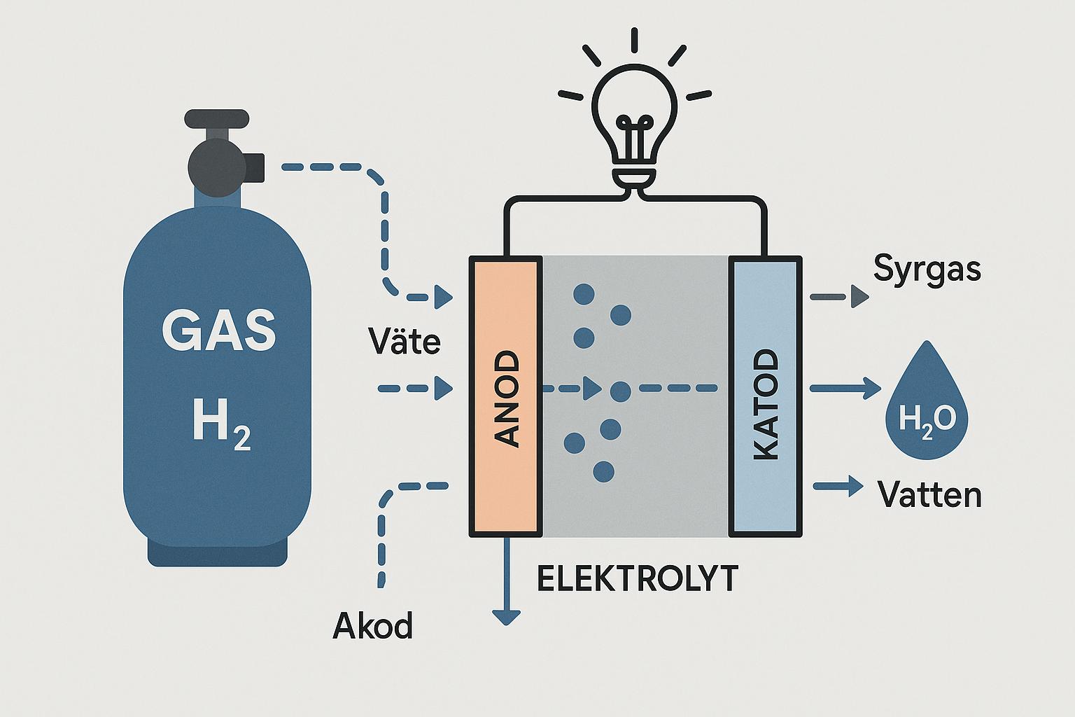 Gas i bränsleceller